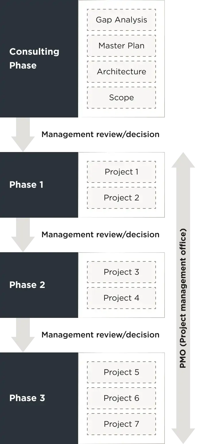 AI & Digital Transformation Roadmap