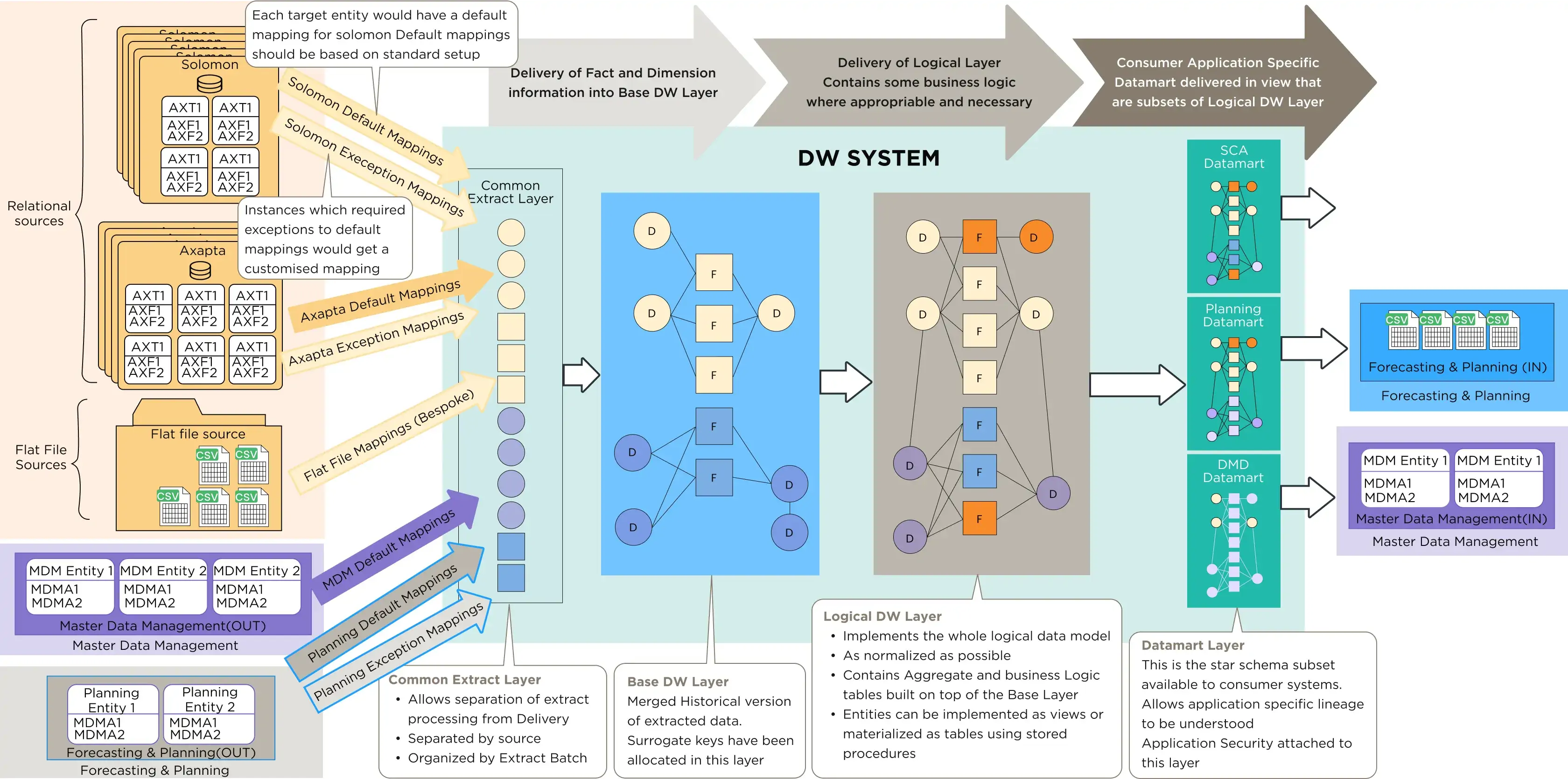 Product Lifecycle Management Data Warehouse