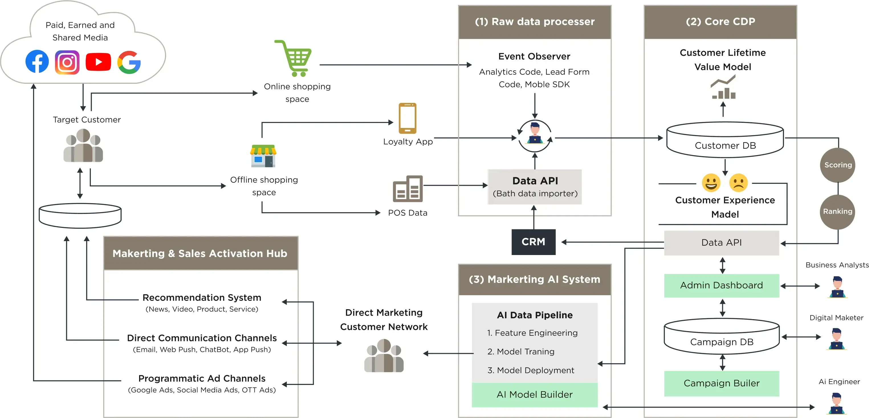 Customer Data Platform (CDP)