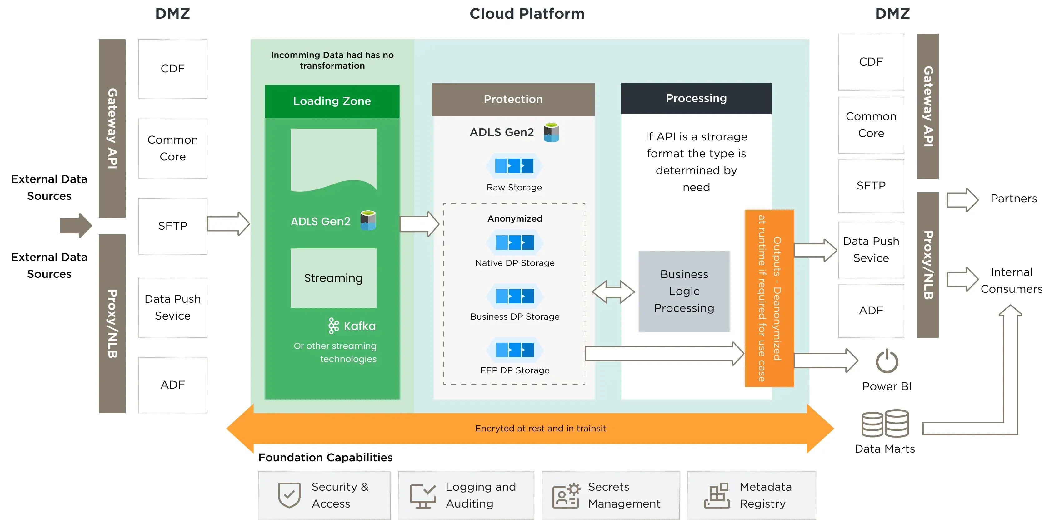 Healthcare And Insurance Data Platform