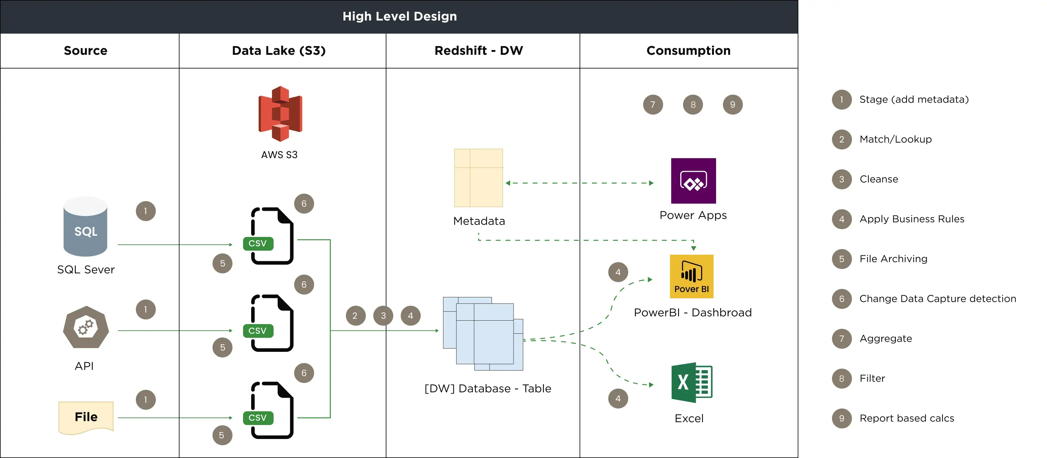 Migration Data Warehouse to AWS Cloud 